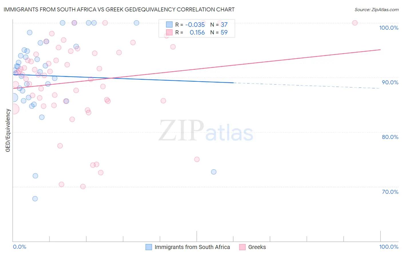 Immigrants from South Africa vs Greek GED/Equivalency