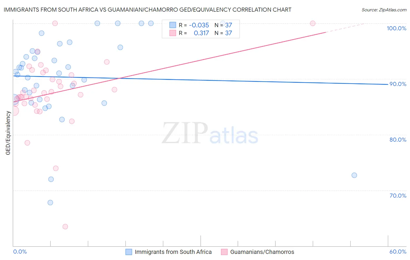 Immigrants from South Africa vs Guamanian/Chamorro GED/Equivalency