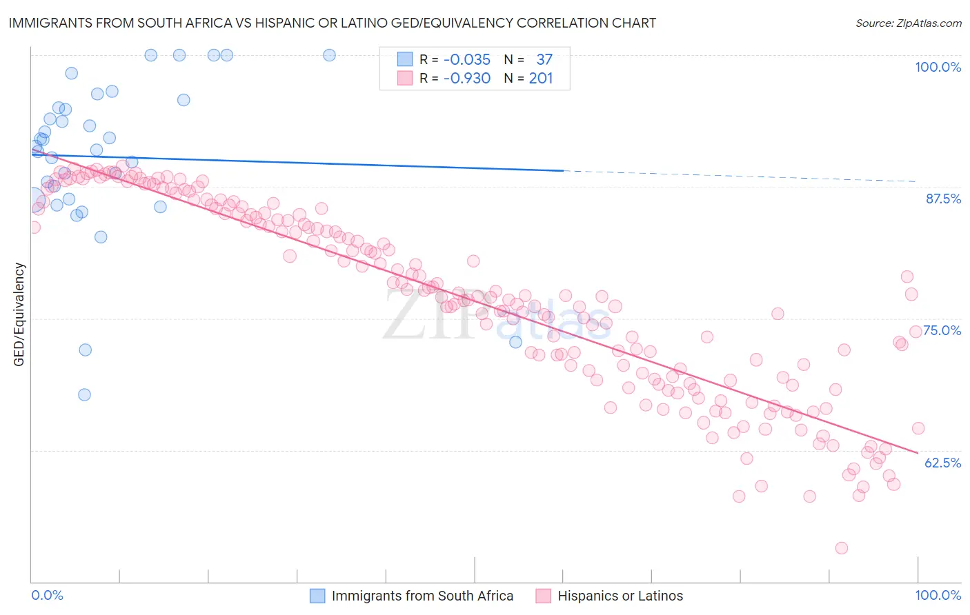 Immigrants from South Africa vs Hispanic or Latino GED/Equivalency