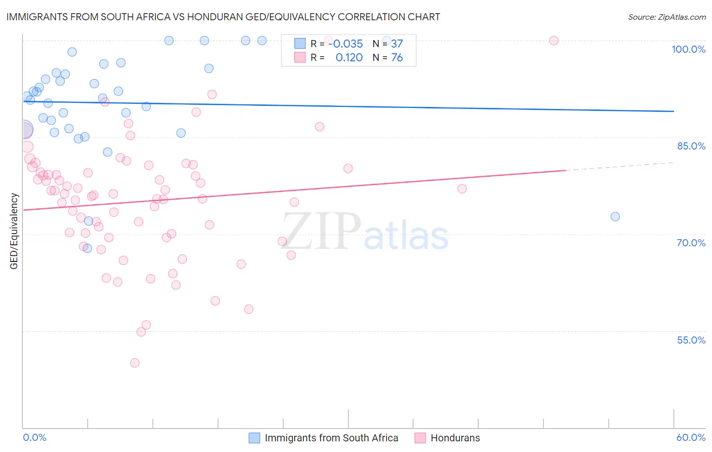 Immigrants from South Africa vs Honduran GED/Equivalency