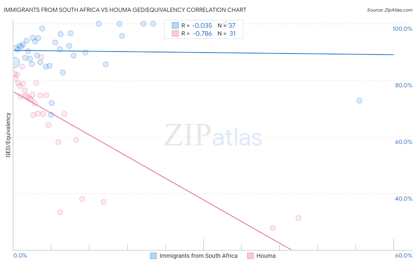 Immigrants from South Africa vs Houma GED/Equivalency