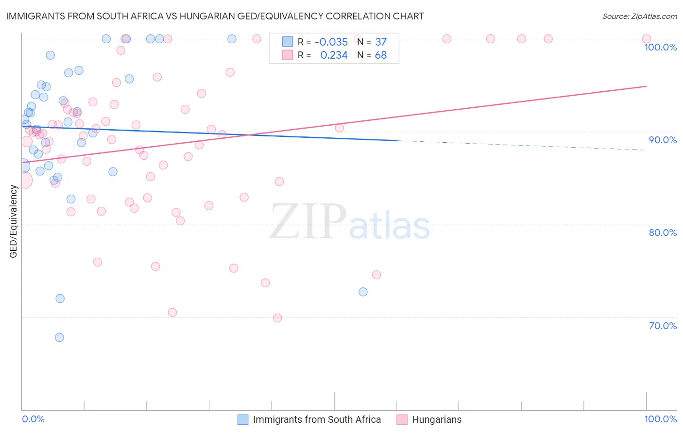 Immigrants from South Africa vs Hungarian GED/Equivalency