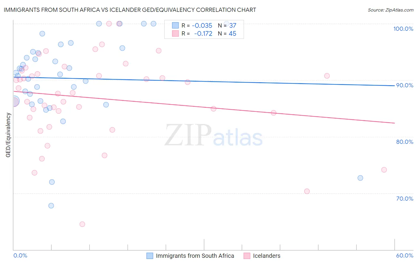 Immigrants from South Africa vs Icelander GED/Equivalency