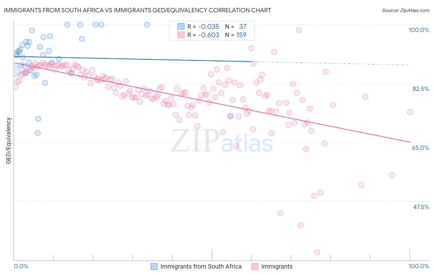 Immigrants from South Africa vs Immigrants GED/Equivalency