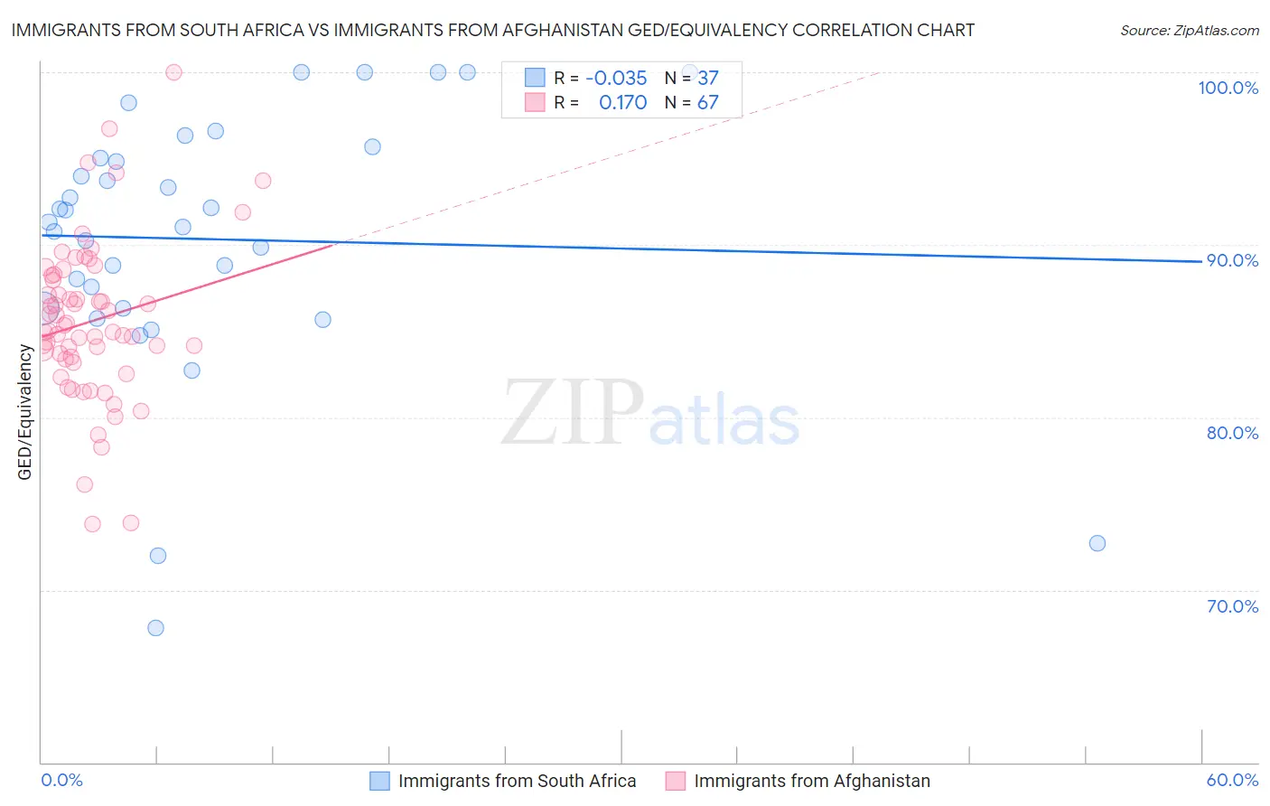 Immigrants from South Africa vs Immigrants from Afghanistan GED/Equivalency