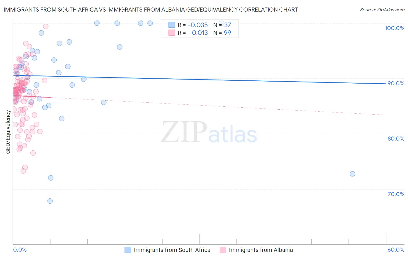 Immigrants from South Africa vs Immigrants from Albania GED/Equivalency