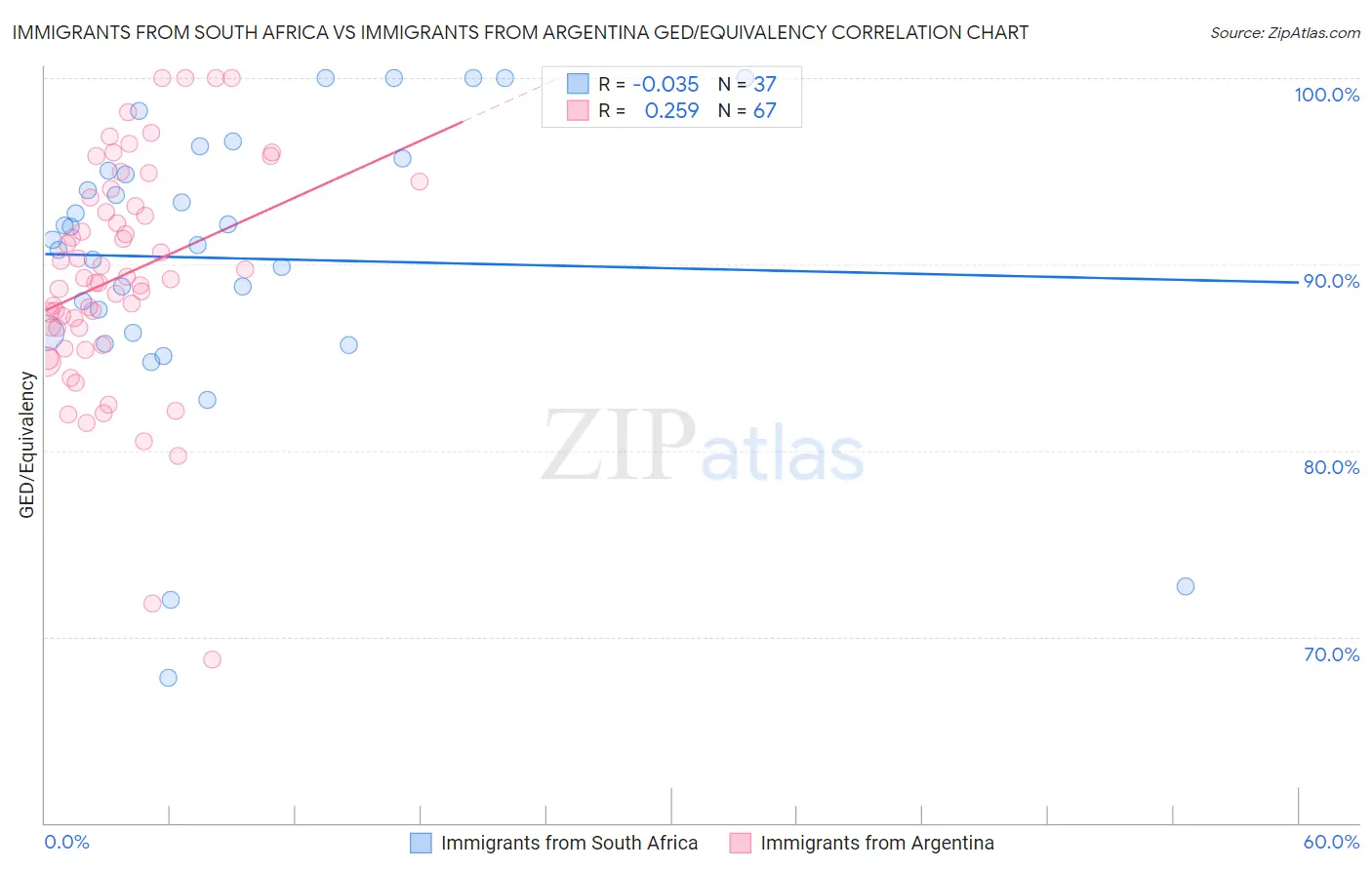 Immigrants from South Africa vs Immigrants from Argentina GED/Equivalency