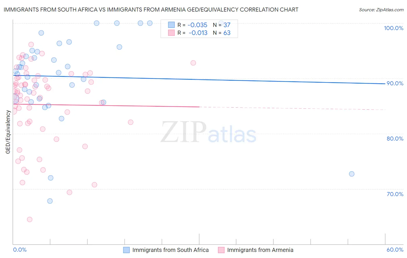 Immigrants from South Africa vs Immigrants from Armenia GED/Equivalency