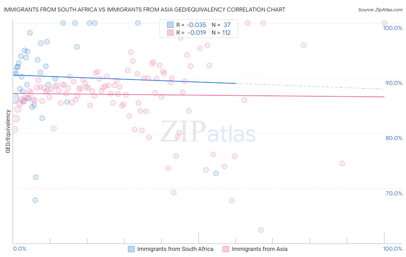 Immigrants from South Africa vs Immigrants from Asia GED/Equivalency