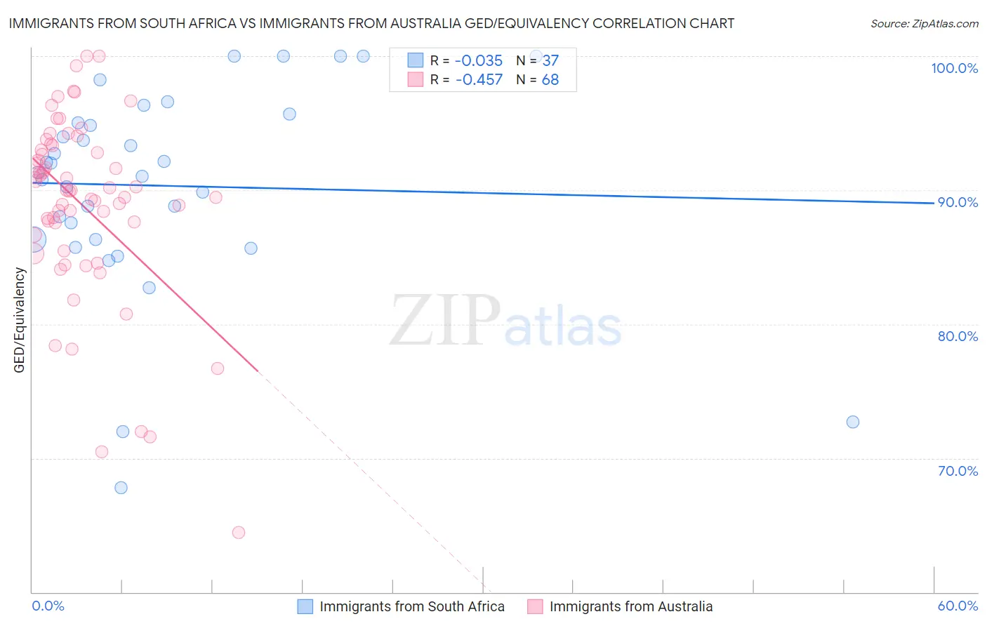 Immigrants from South Africa vs Immigrants from Australia GED/Equivalency