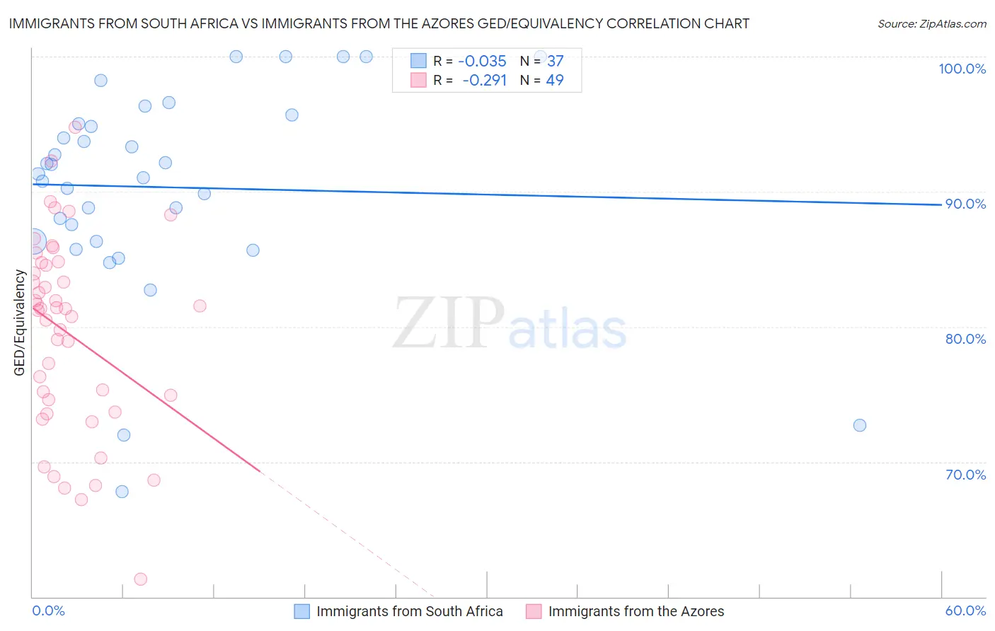 Immigrants from South Africa vs Immigrants from the Azores GED/Equivalency