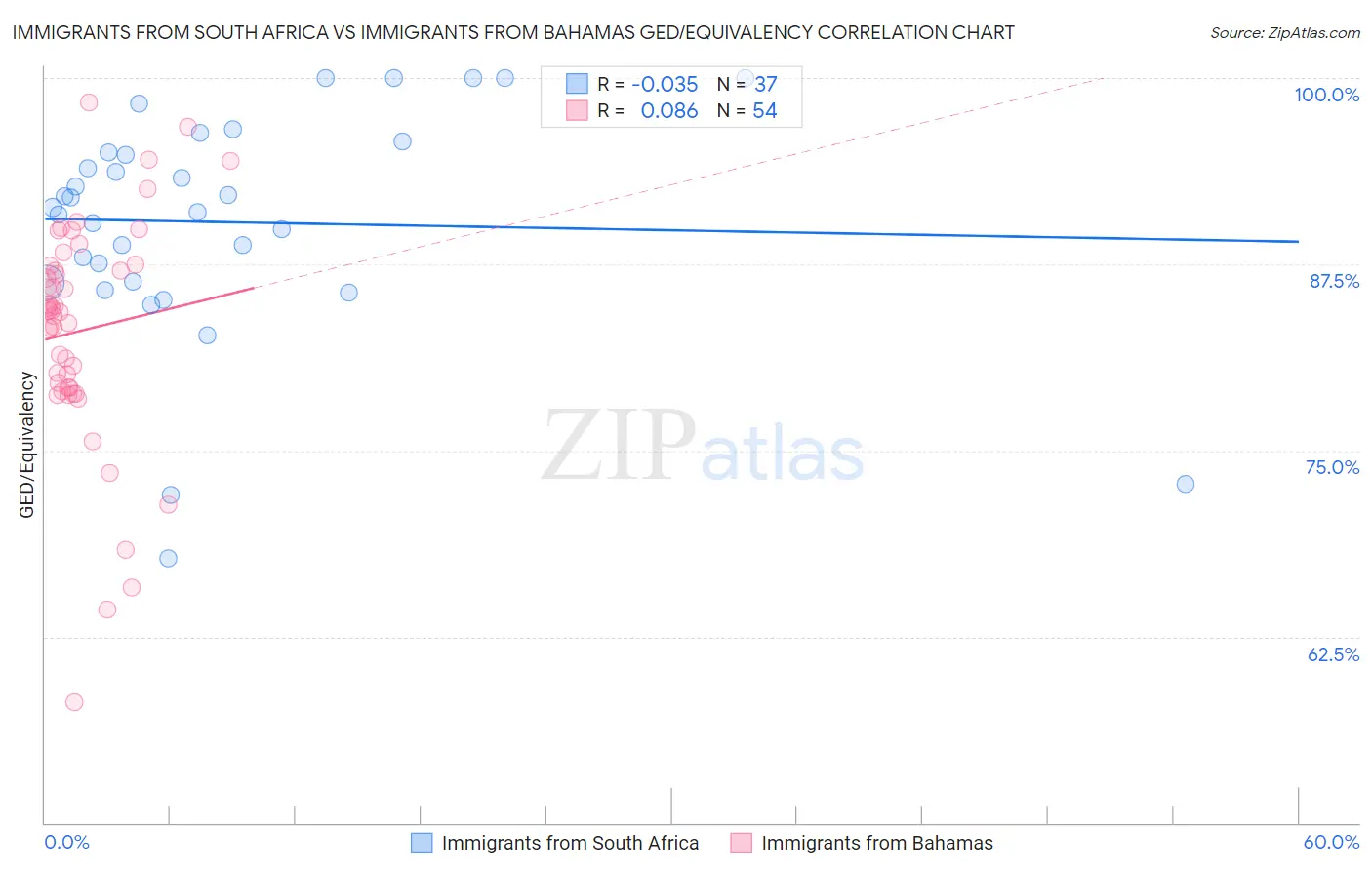Immigrants from South Africa vs Immigrants from Bahamas GED/Equivalency