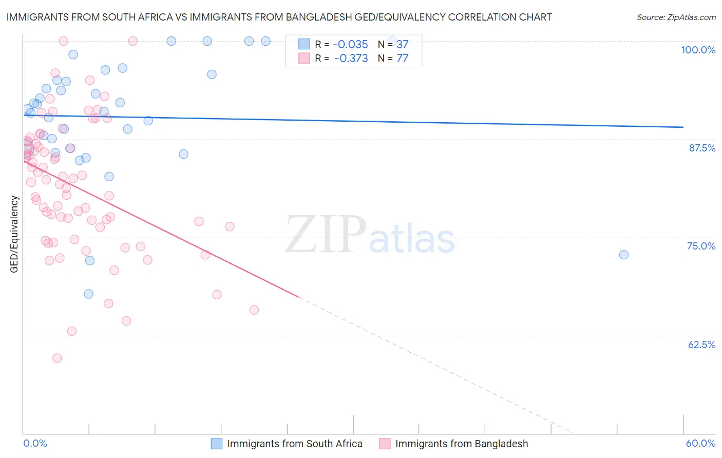 Immigrants from South Africa vs Immigrants from Bangladesh GED/Equivalency