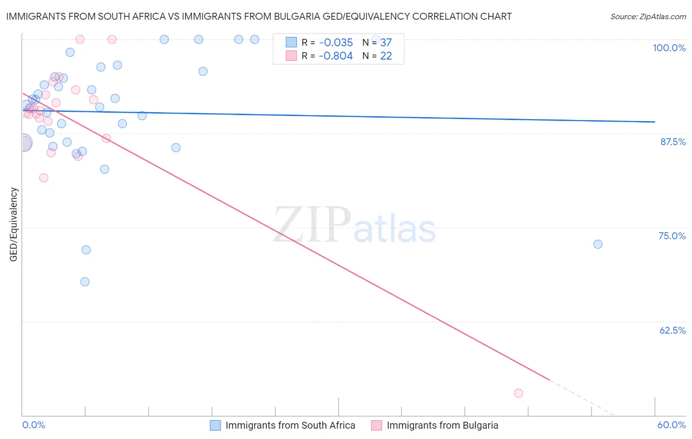 Immigrants from South Africa vs Immigrants from Bulgaria GED/Equivalency