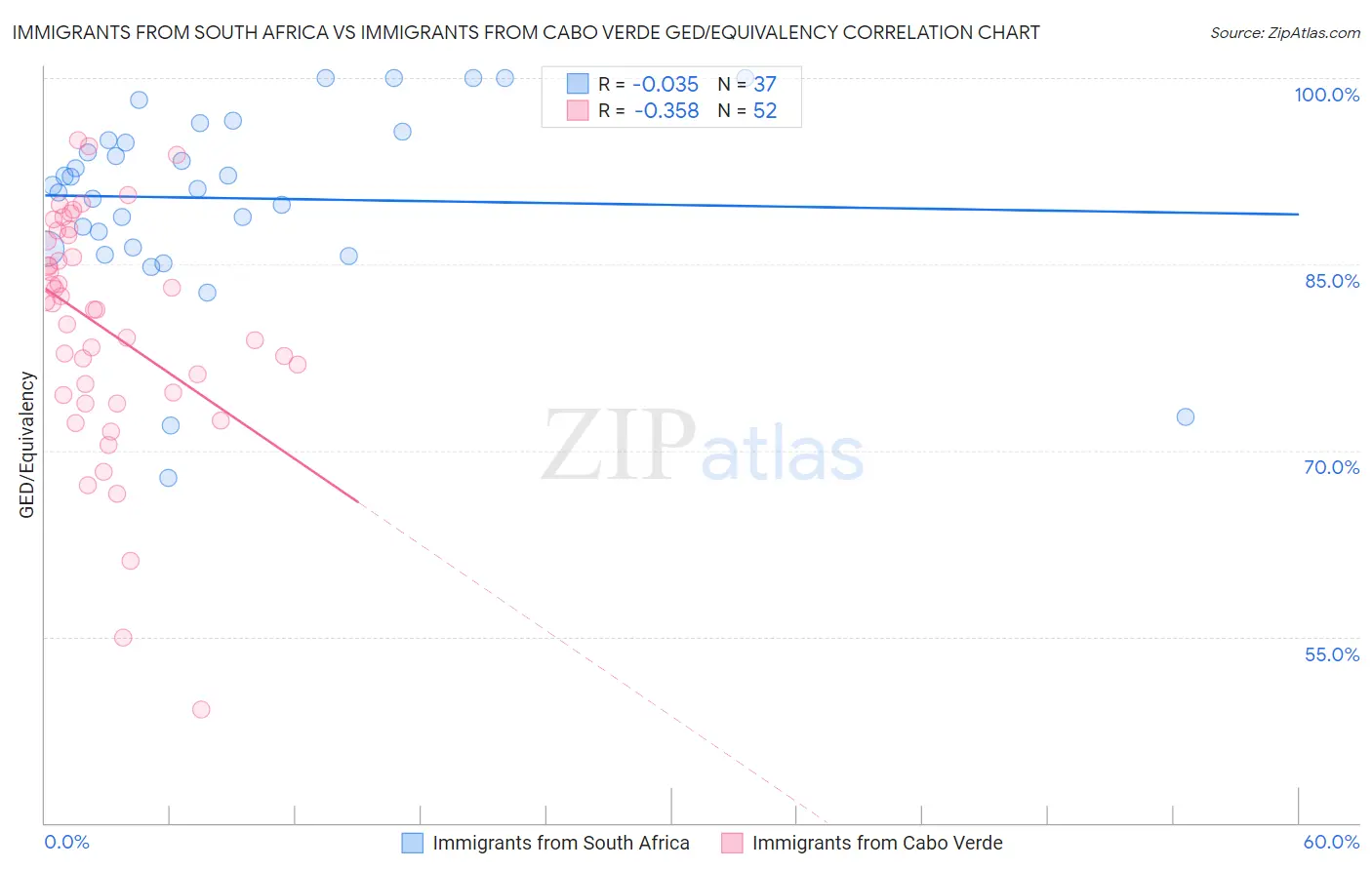 Immigrants from South Africa vs Immigrants from Cabo Verde GED/Equivalency