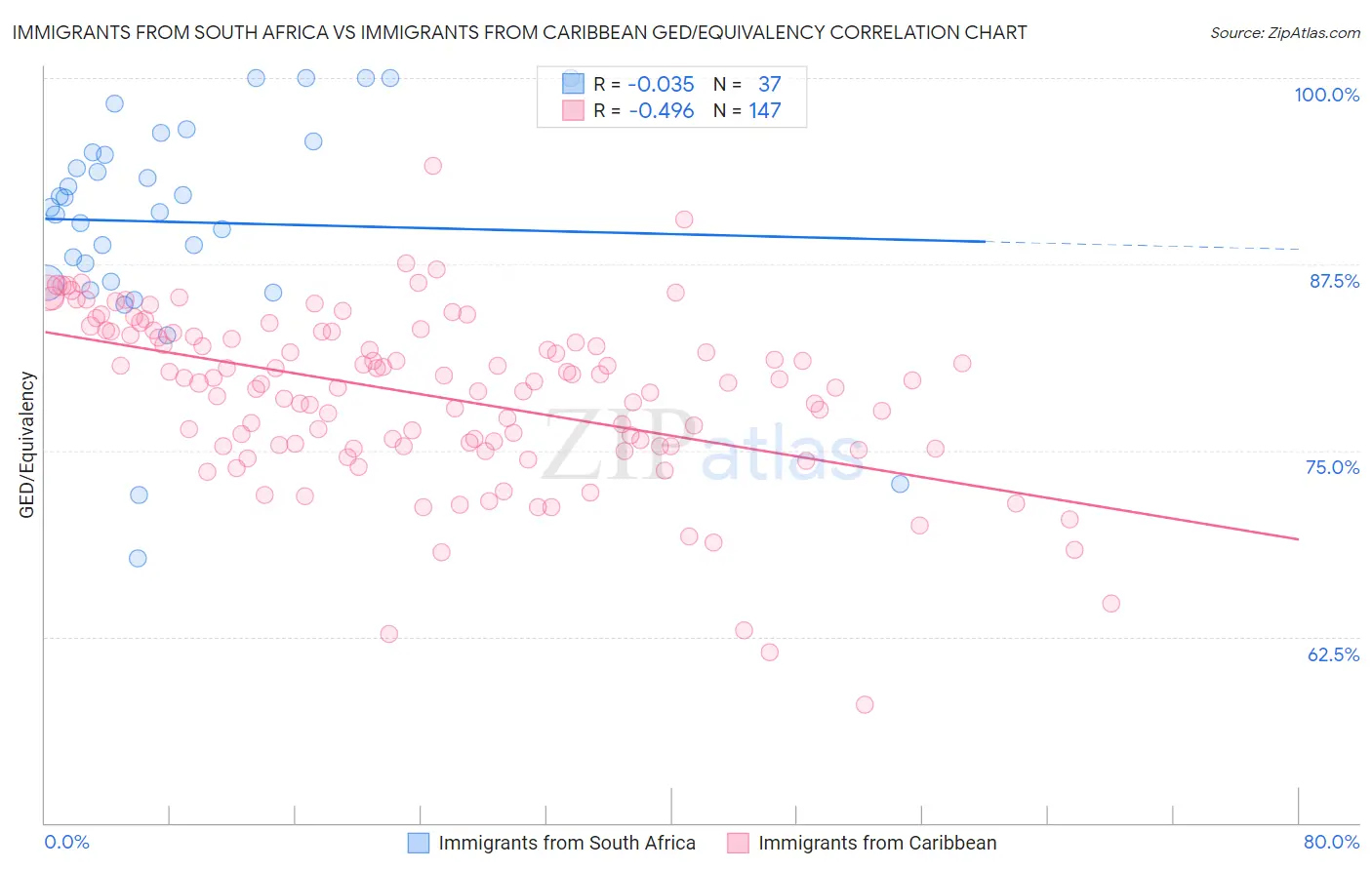 Immigrants from South Africa vs Immigrants from Caribbean GED/Equivalency