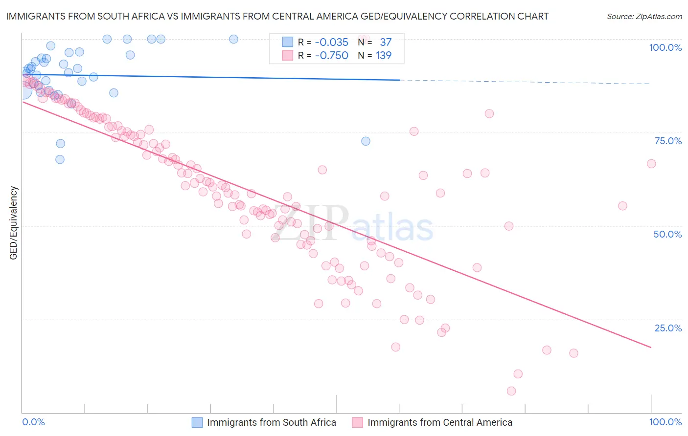 Immigrants from South Africa vs Immigrants from Central America GED/Equivalency