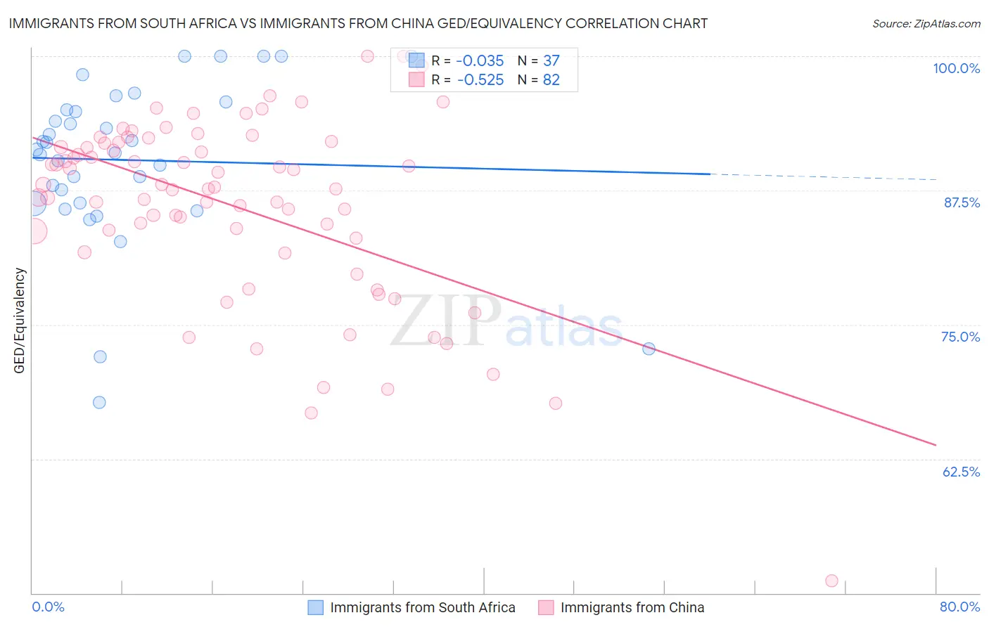 Immigrants from South Africa vs Immigrants from China GED/Equivalency