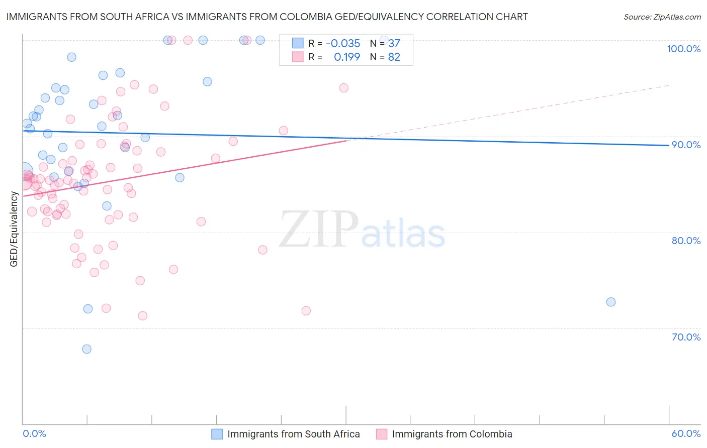 Immigrants from South Africa vs Immigrants from Colombia GED/Equivalency