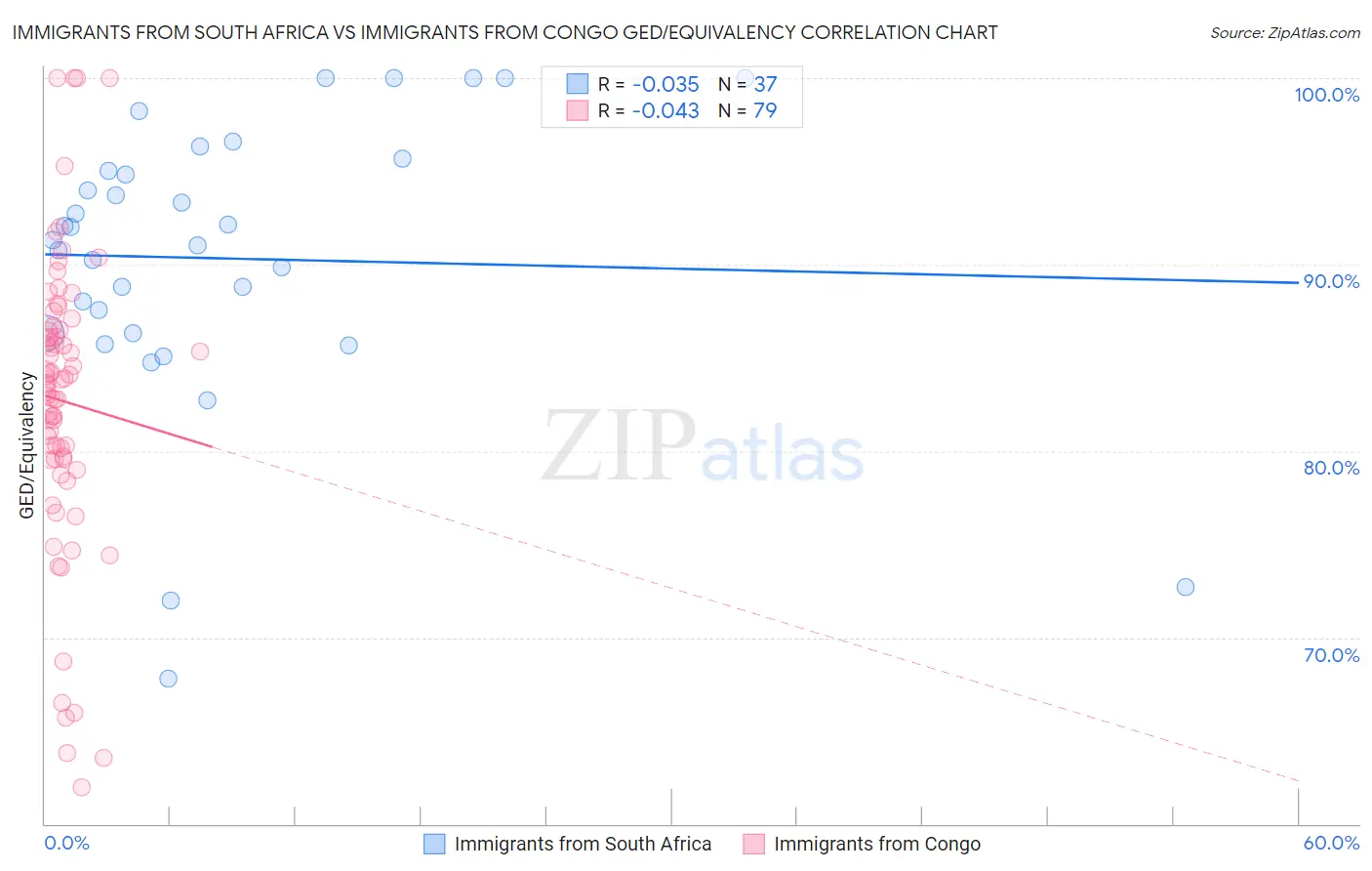 Immigrants from South Africa vs Immigrants from Congo GED/Equivalency