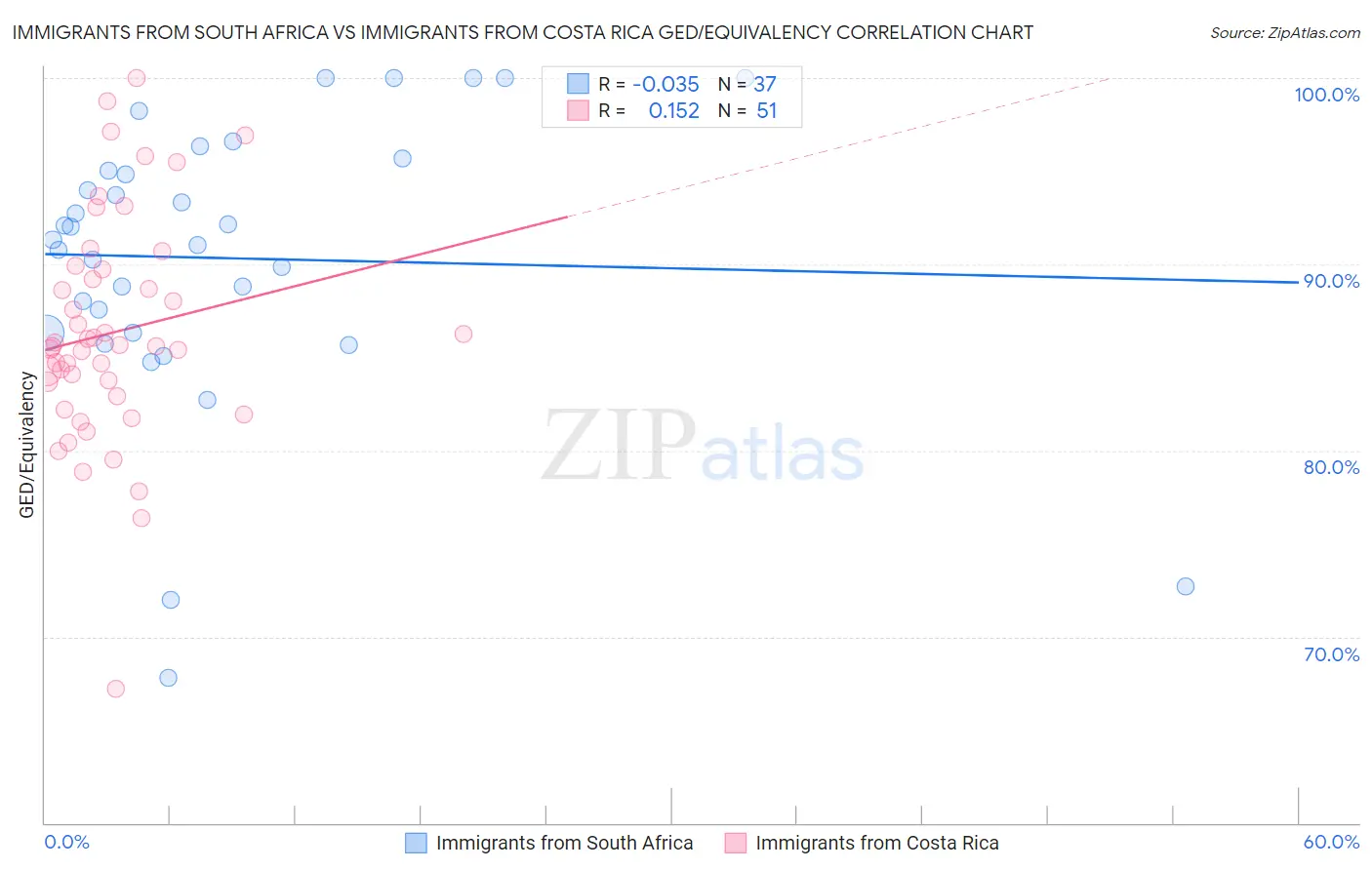 Immigrants from South Africa vs Immigrants from Costa Rica GED/Equivalency