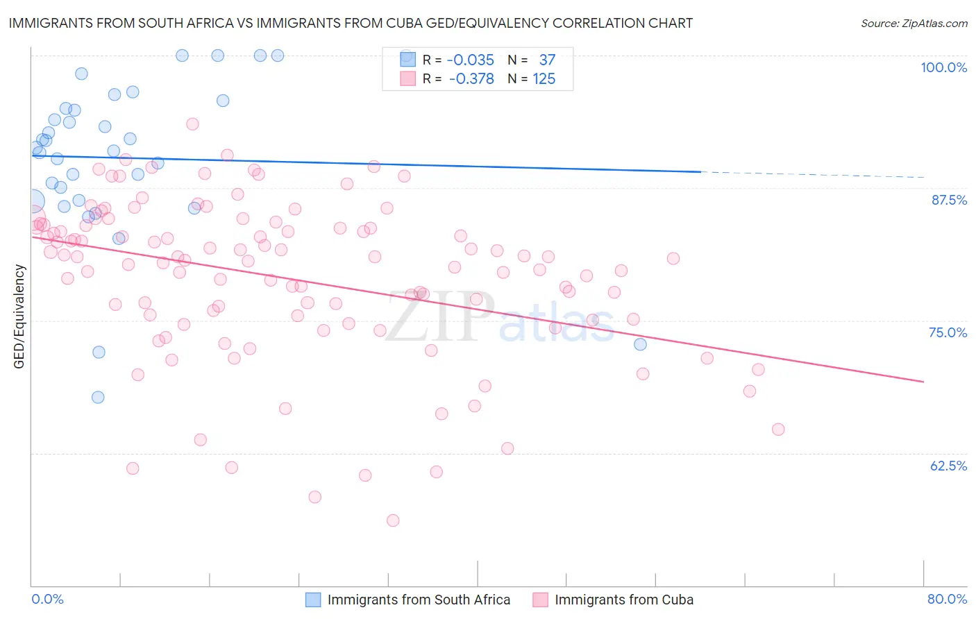 Immigrants from South Africa vs Immigrants from Cuba GED/Equivalency
