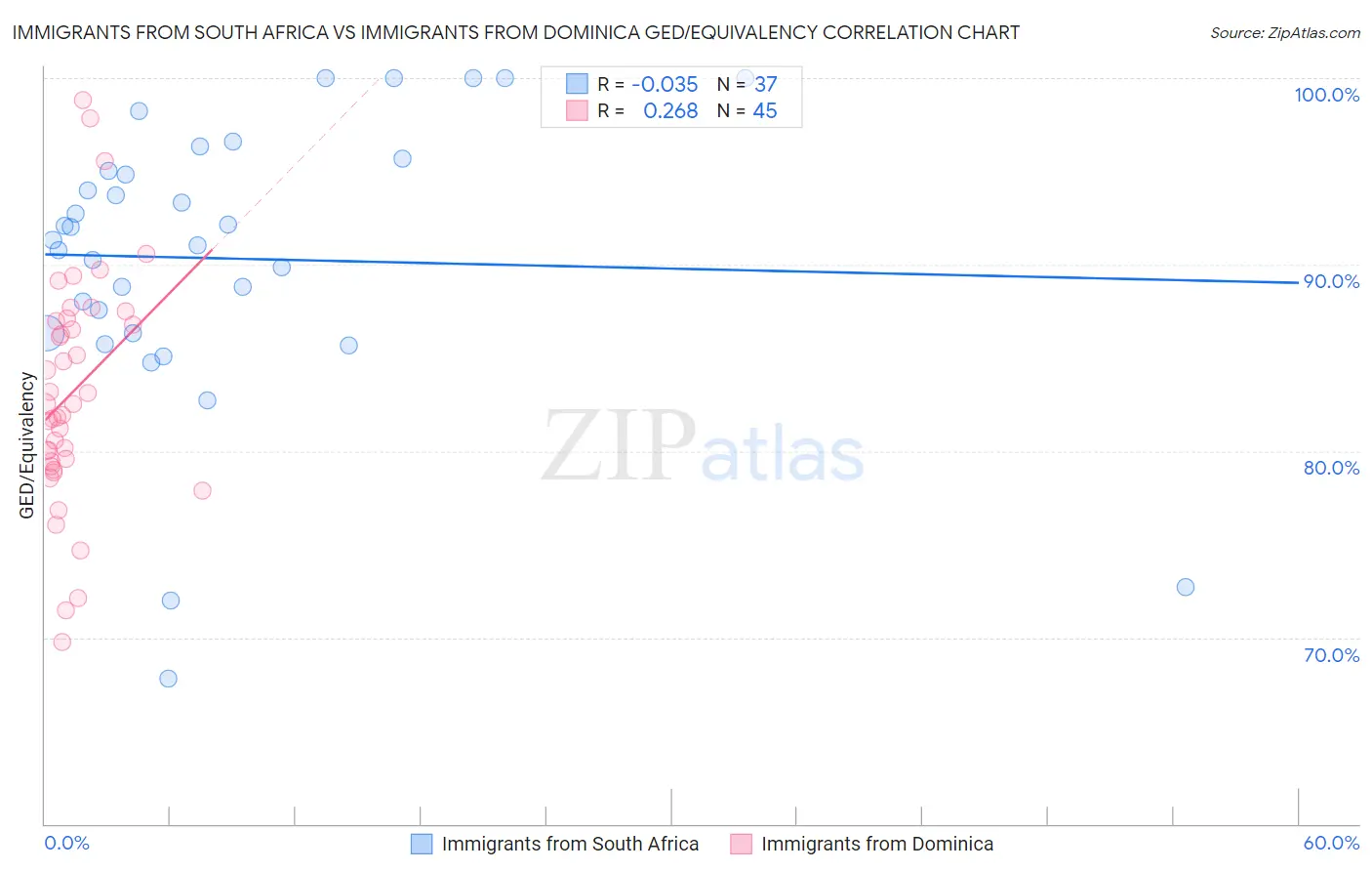 Immigrants from South Africa vs Immigrants from Dominica GED/Equivalency