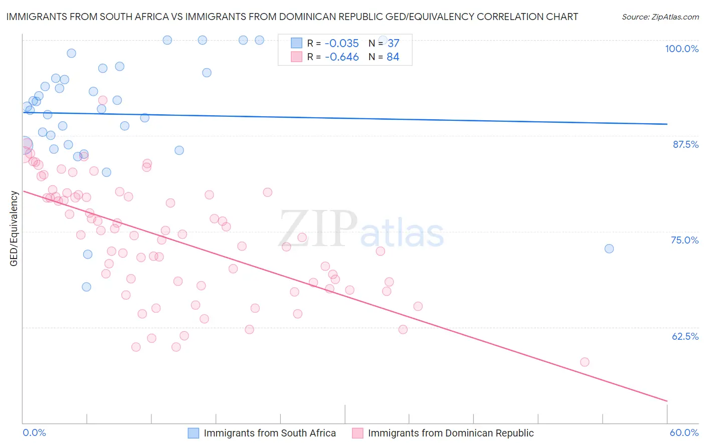 Immigrants from South Africa vs Immigrants from Dominican Republic GED/Equivalency