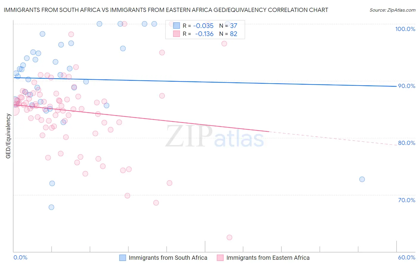 Immigrants from South Africa vs Immigrants from Eastern Africa GED/Equivalency