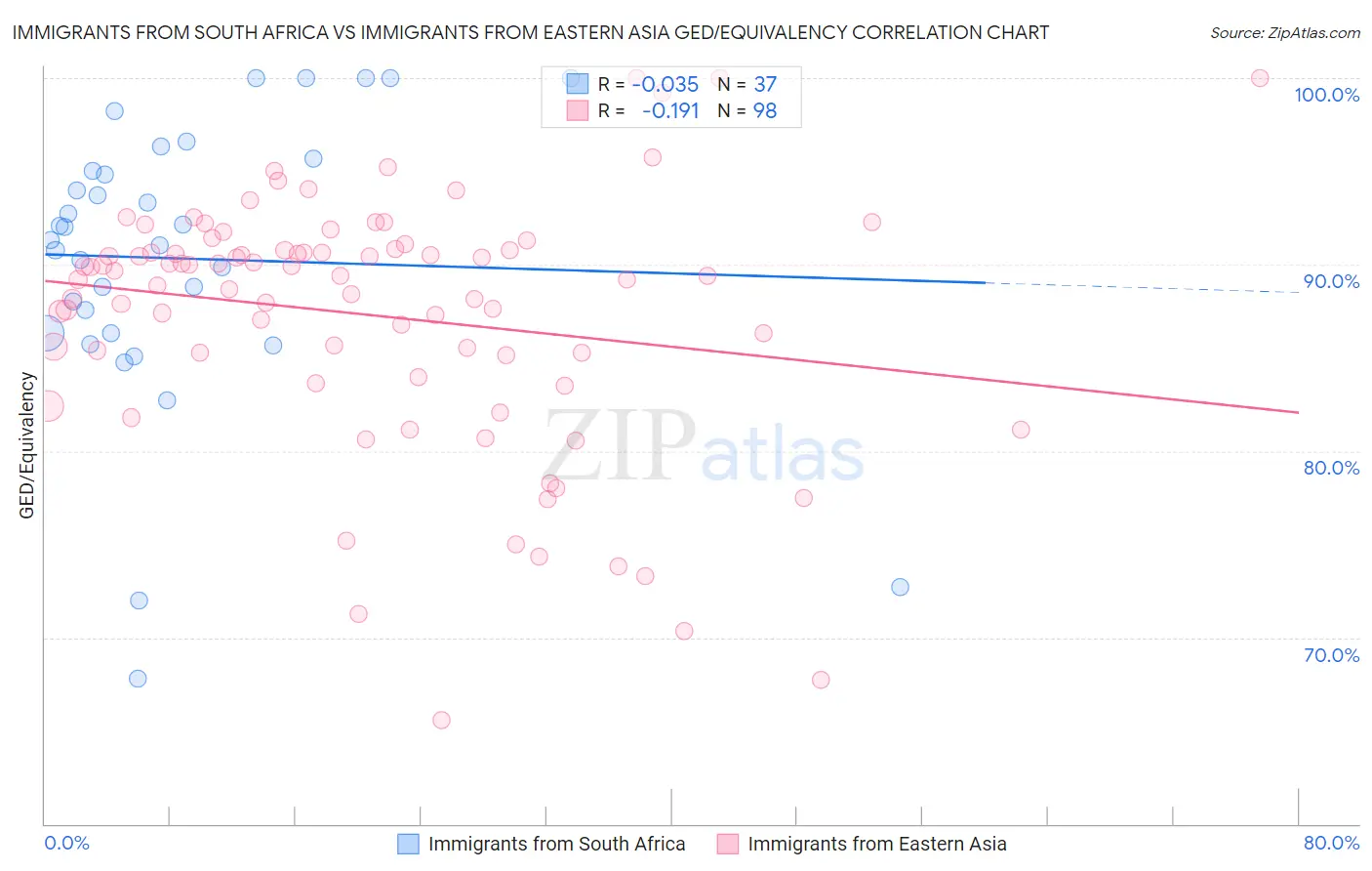Immigrants from South Africa vs Immigrants from Eastern Asia GED/Equivalency