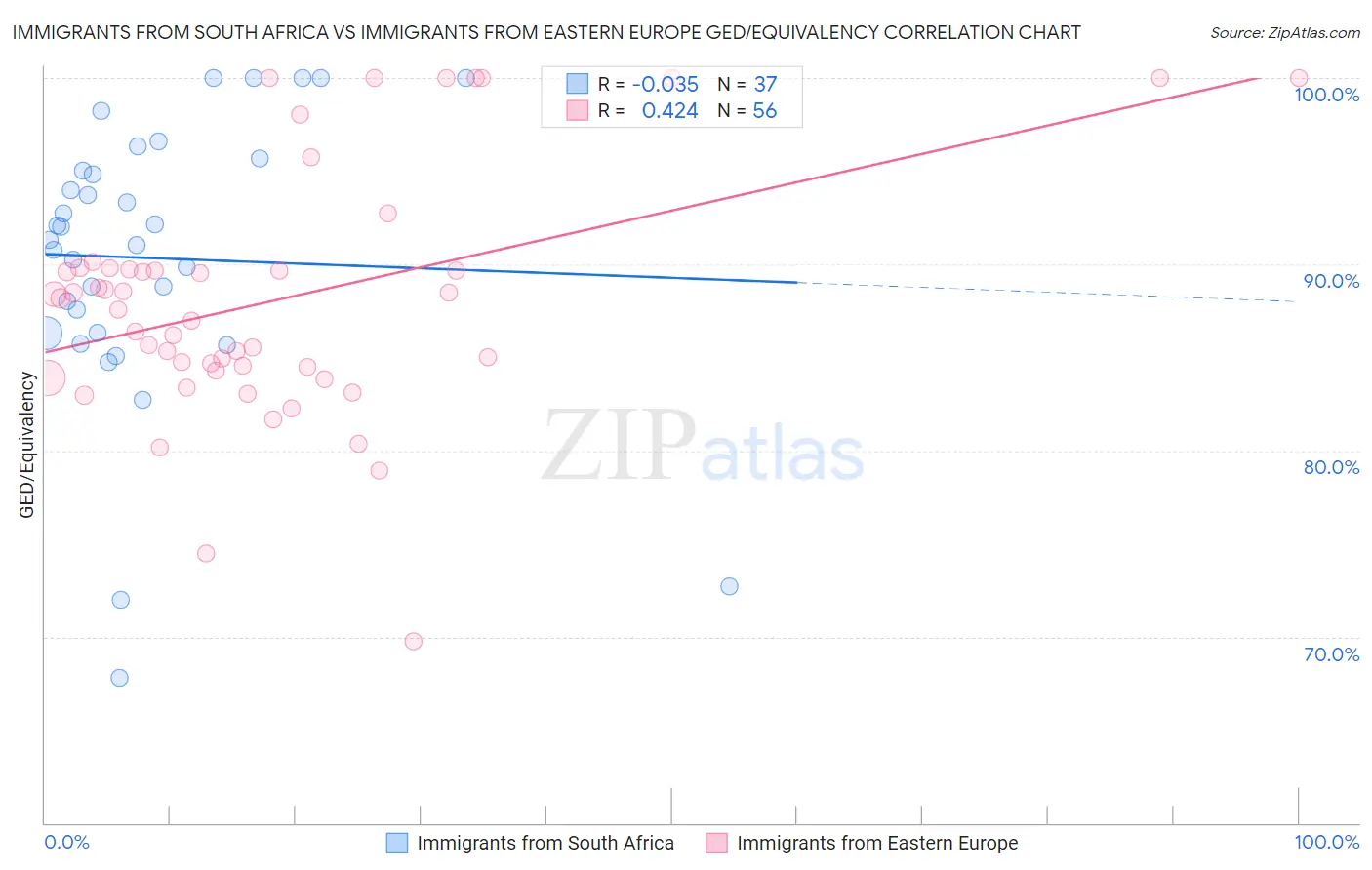 Immigrants from South Africa vs Immigrants from Eastern Europe GED/Equivalency