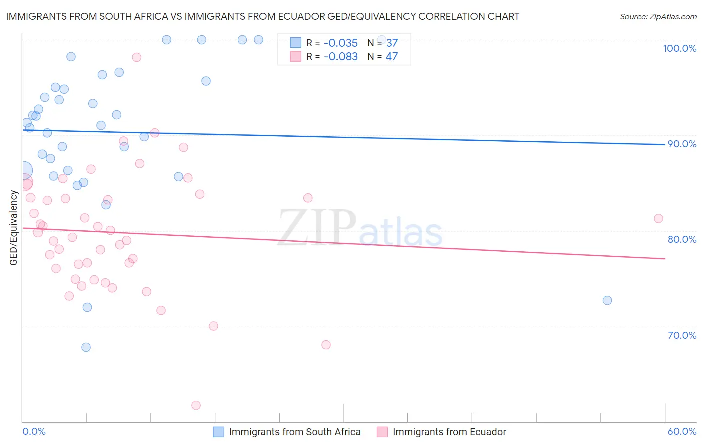 Immigrants from South Africa vs Immigrants from Ecuador GED/Equivalency