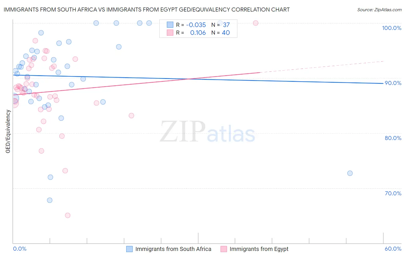 Immigrants from South Africa vs Immigrants from Egypt GED/Equivalency