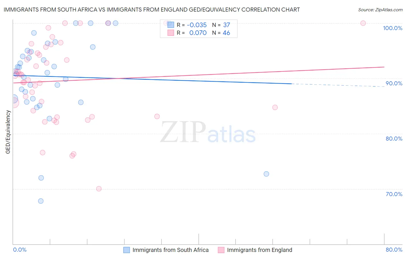 Immigrants from South Africa vs Immigrants from England GED/Equivalency