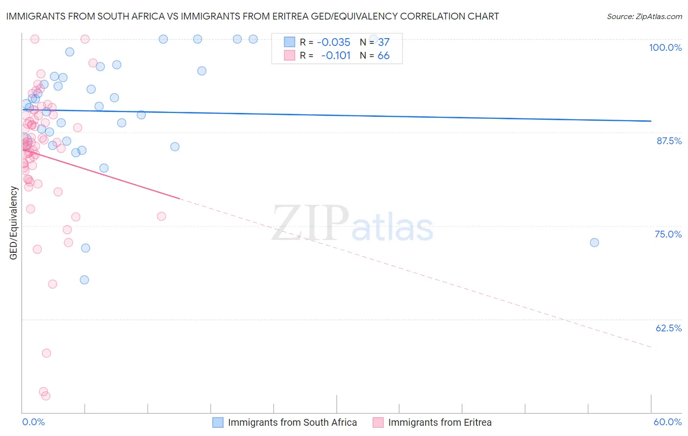 Immigrants from South Africa vs Immigrants from Eritrea GED/Equivalency