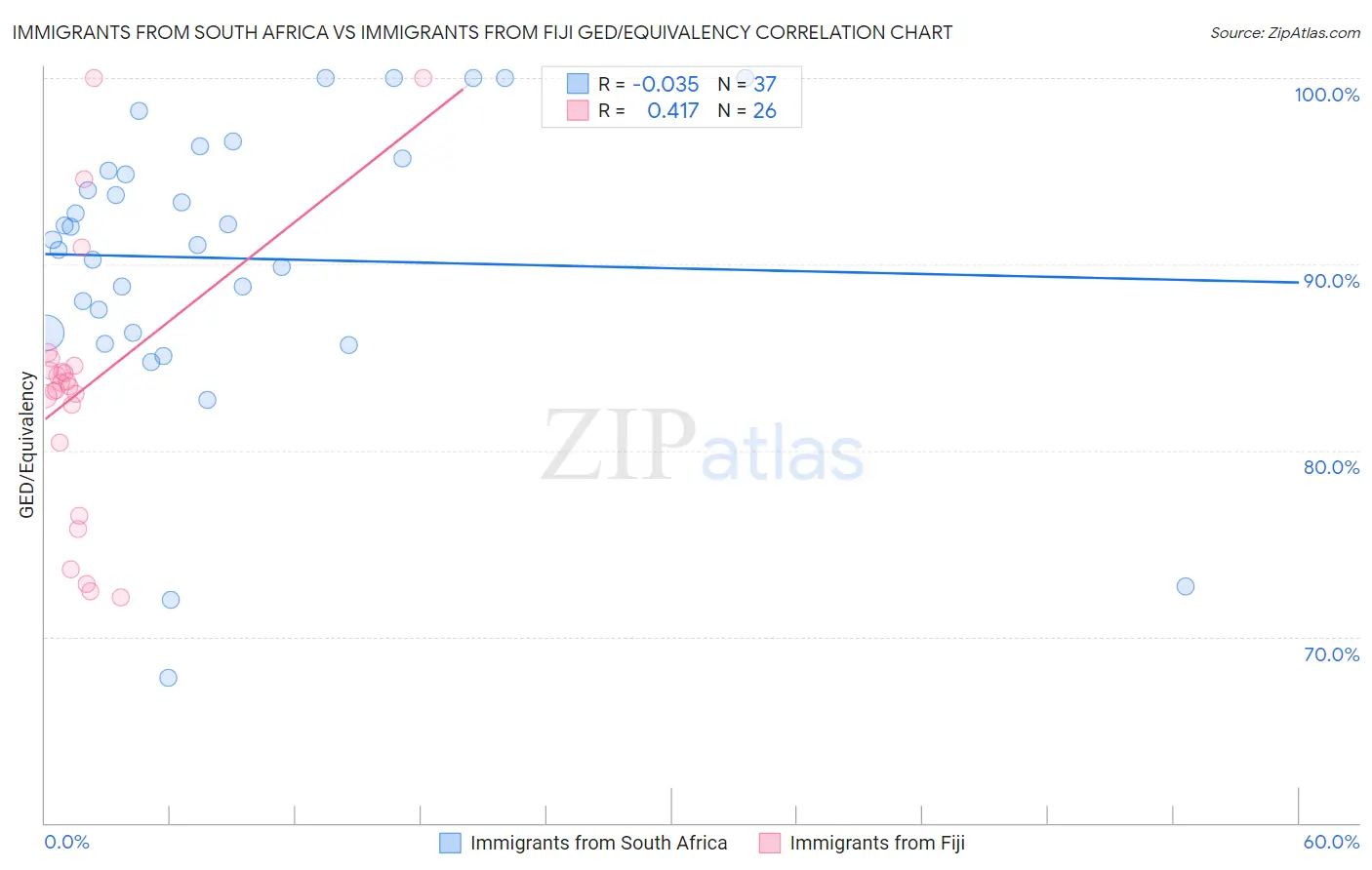 Immigrants from South Africa vs Immigrants from Fiji GED/Equivalency