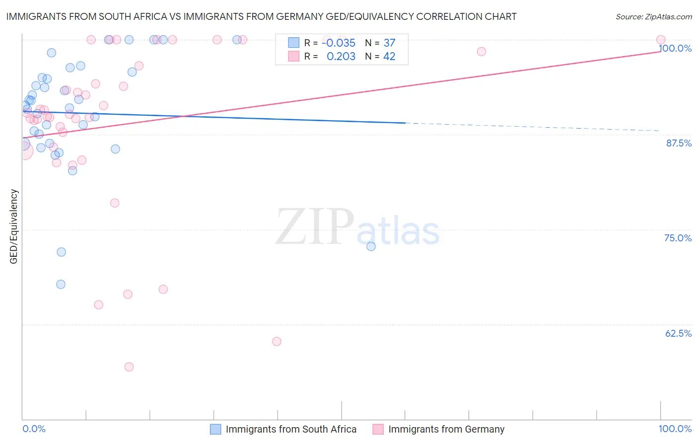 Immigrants from South Africa vs Immigrants from Germany GED/Equivalency