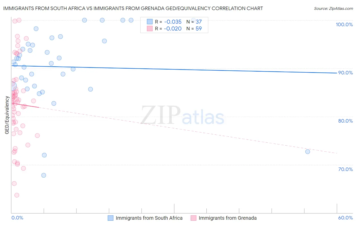 Immigrants from South Africa vs Immigrants from Grenada GED/Equivalency