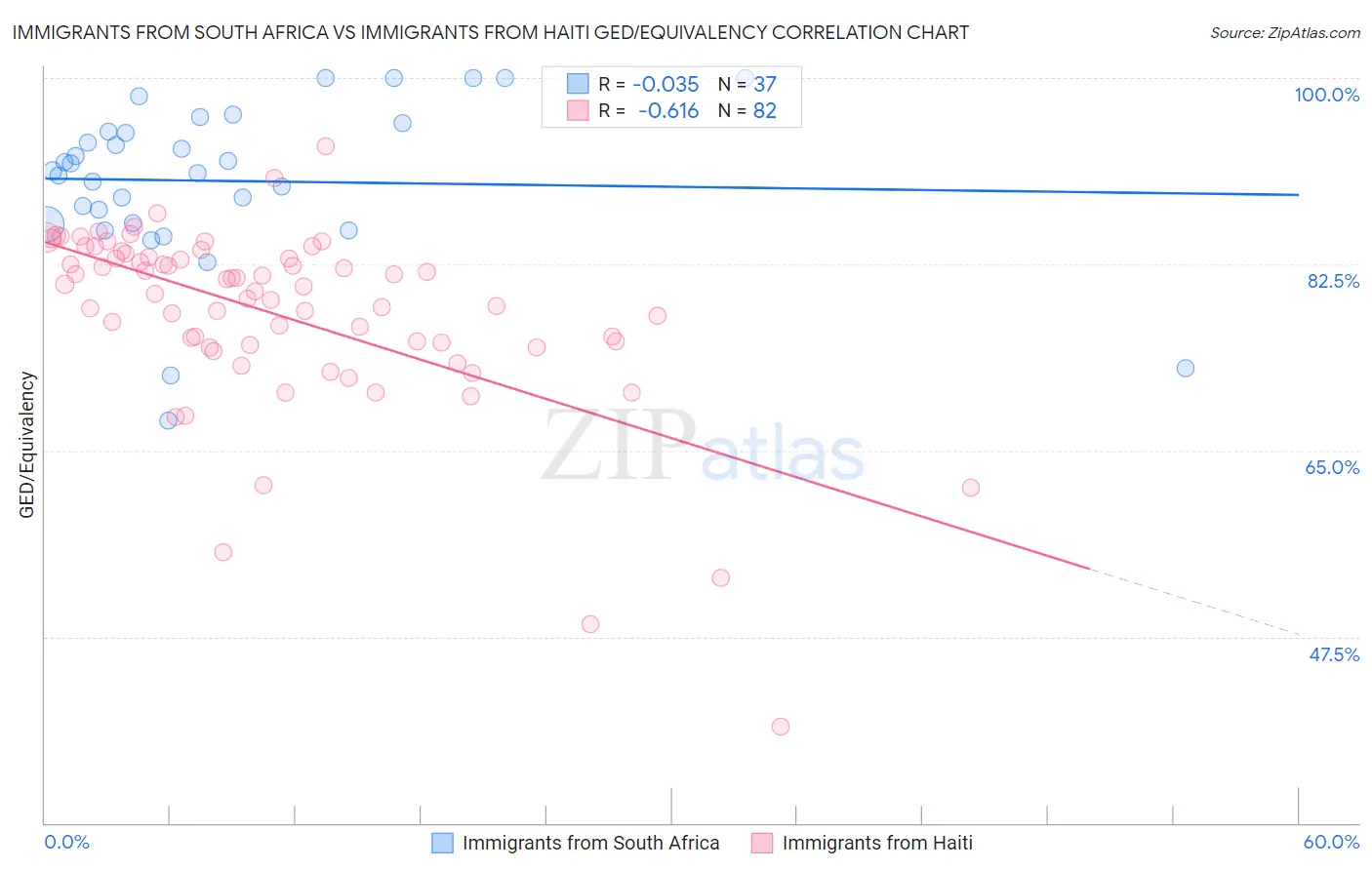 Immigrants from South Africa vs Immigrants from Haiti GED/Equivalency