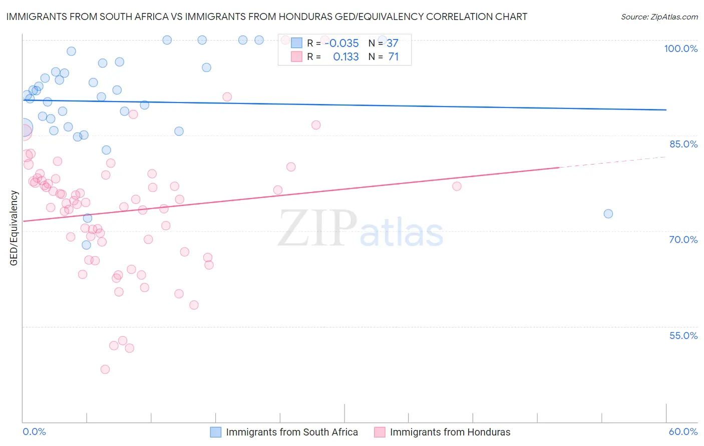 Immigrants from South Africa vs Immigrants from Honduras GED/Equivalency