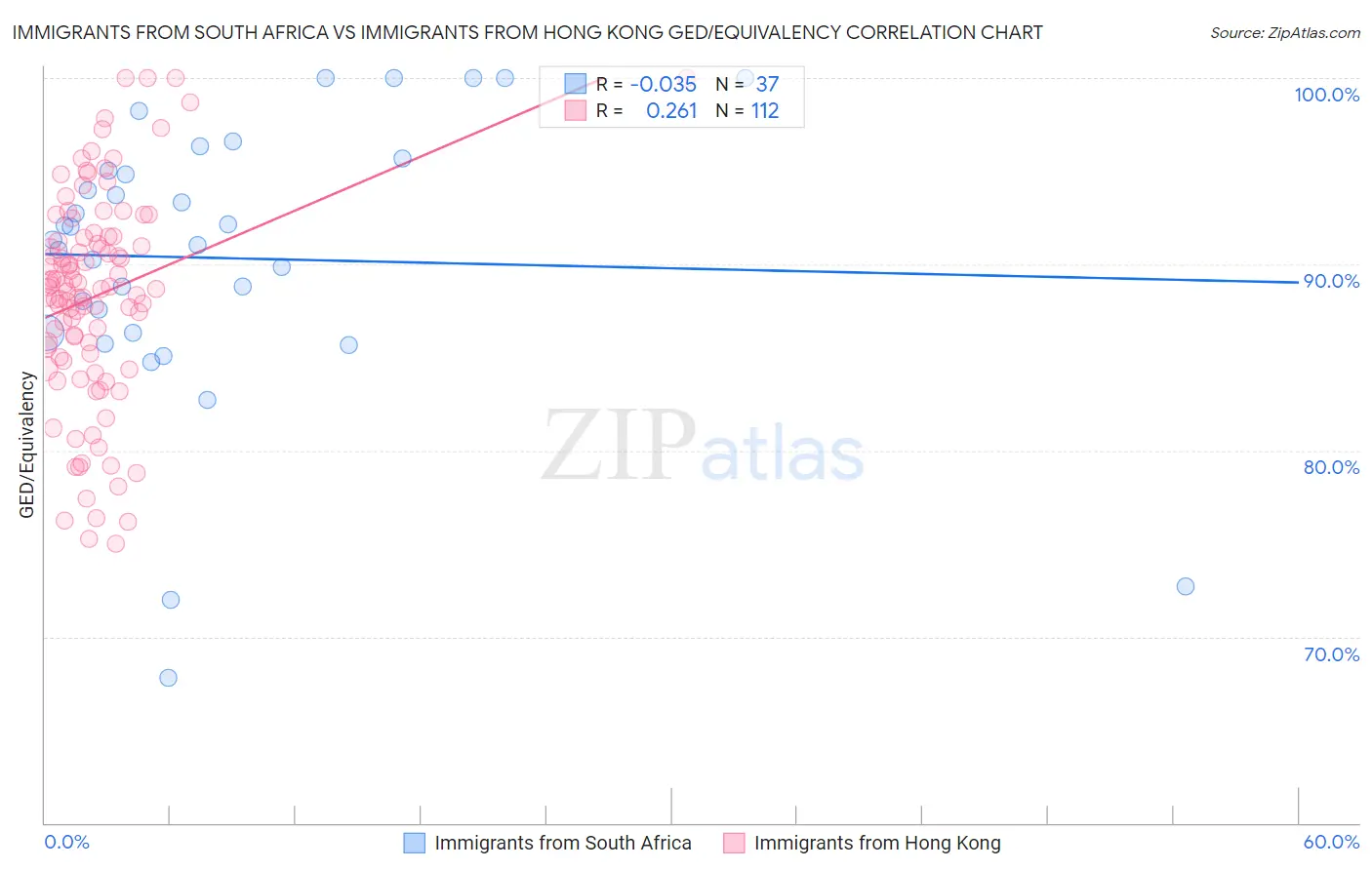 Immigrants from South Africa vs Immigrants from Hong Kong GED/Equivalency