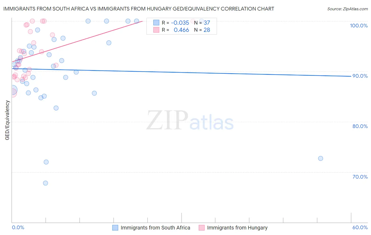 Immigrants from South Africa vs Immigrants from Hungary GED/Equivalency