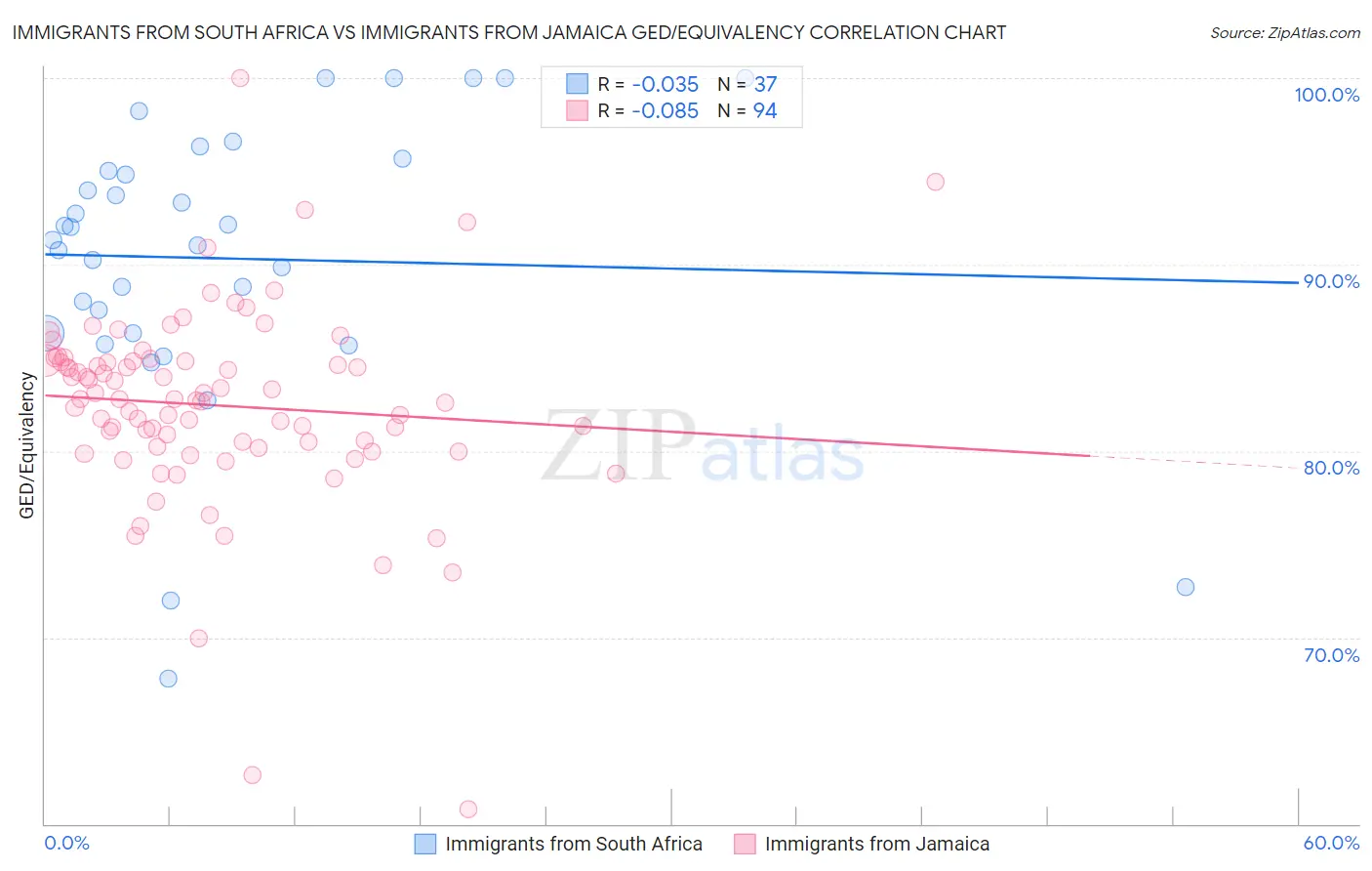 Immigrants from South Africa vs Immigrants from Jamaica GED/Equivalency