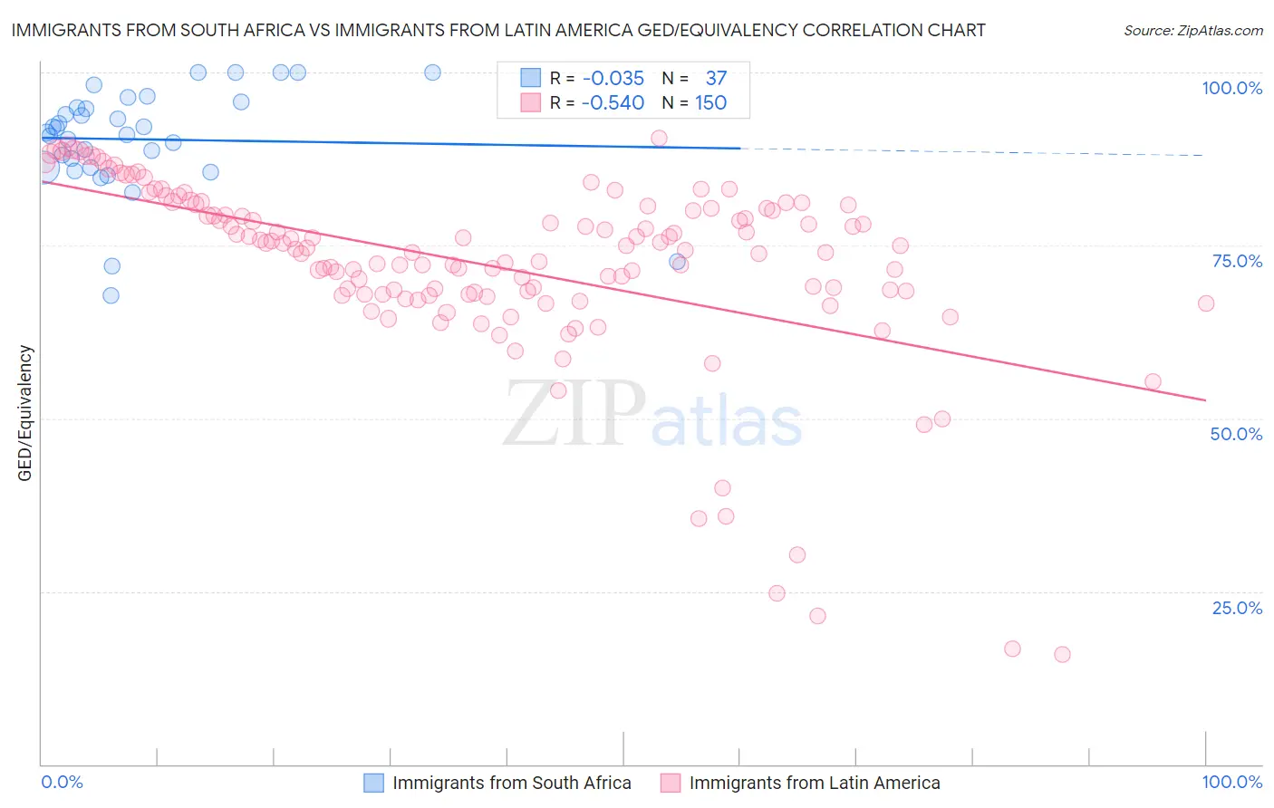 Immigrants from South Africa vs Immigrants from Latin America GED/Equivalency