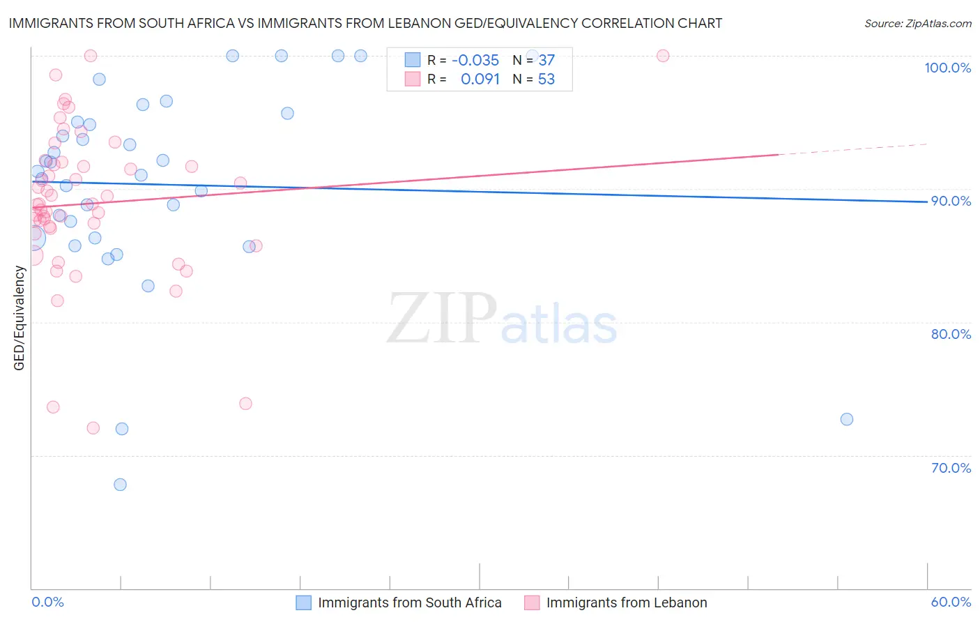 Immigrants from South Africa vs Immigrants from Lebanon GED/Equivalency