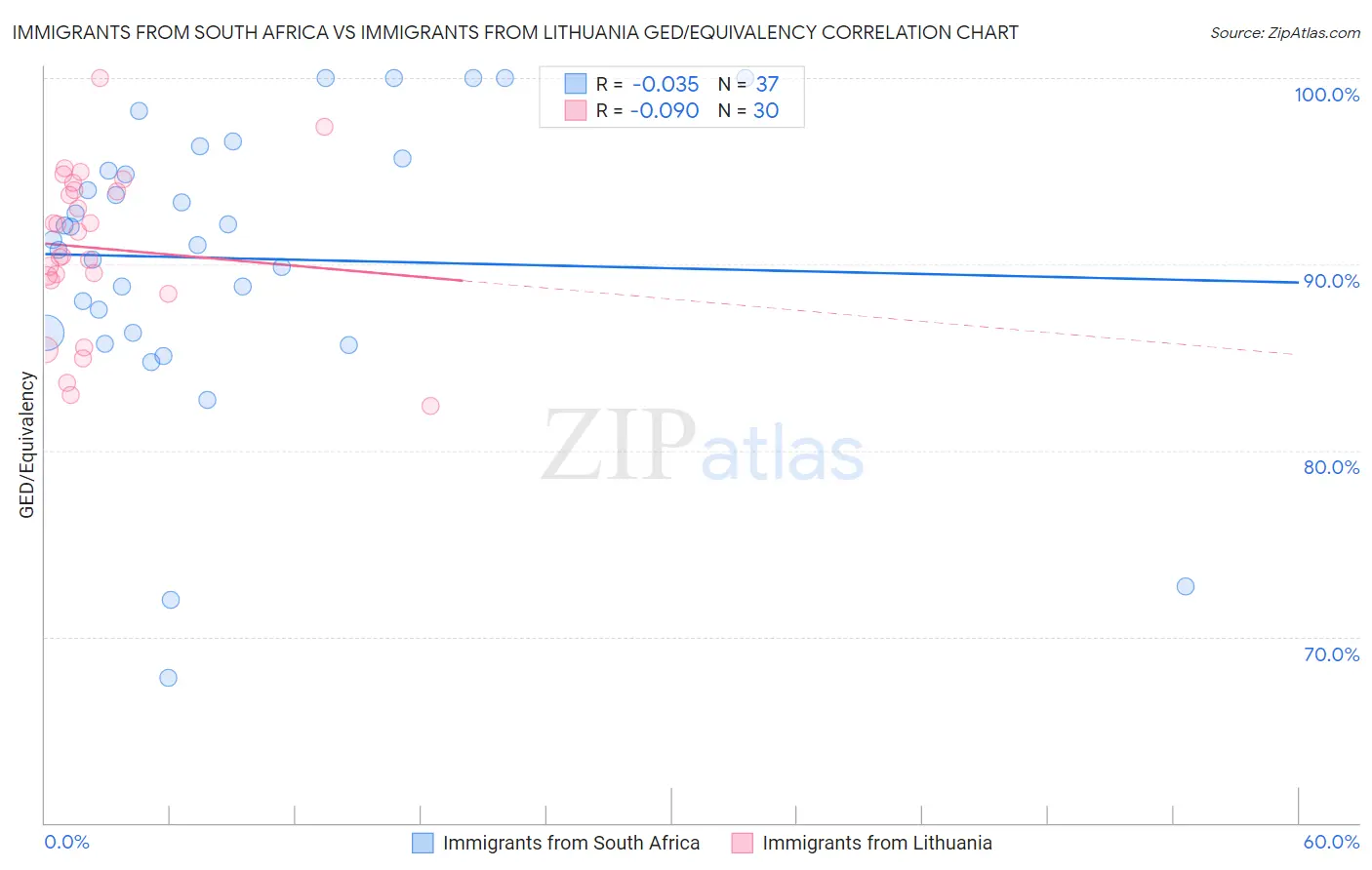 Immigrants from South Africa vs Immigrants from Lithuania GED/Equivalency