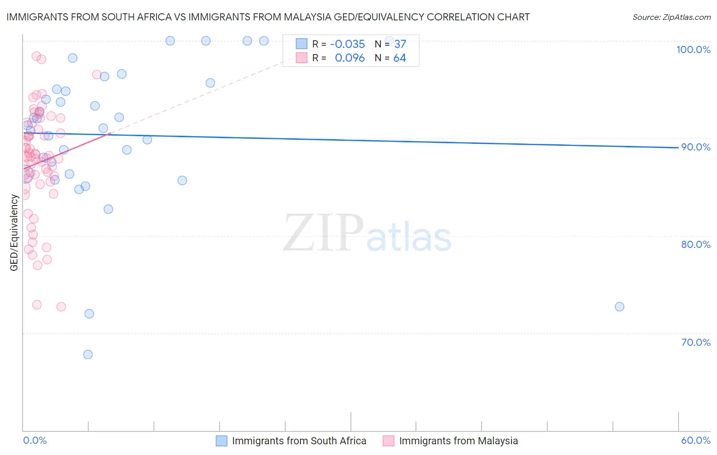 Immigrants from South Africa vs Immigrants from Malaysia GED/Equivalency