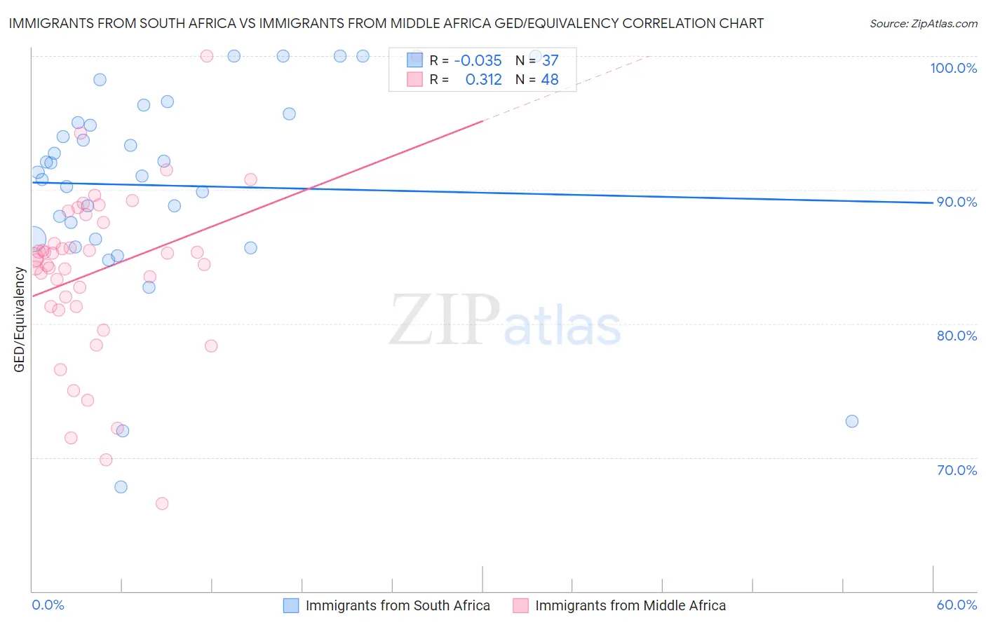 Immigrants from South Africa vs Immigrants from Middle Africa GED/Equivalency