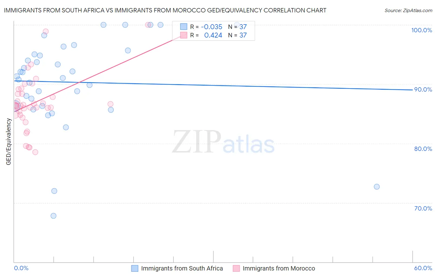 Immigrants from South Africa vs Immigrants from Morocco GED/Equivalency