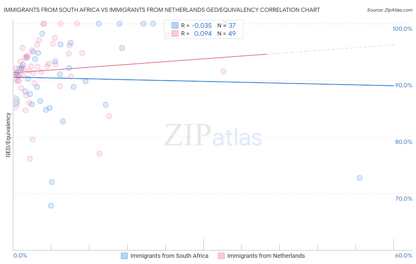Immigrants from South Africa vs Immigrants from Netherlands GED/Equivalency